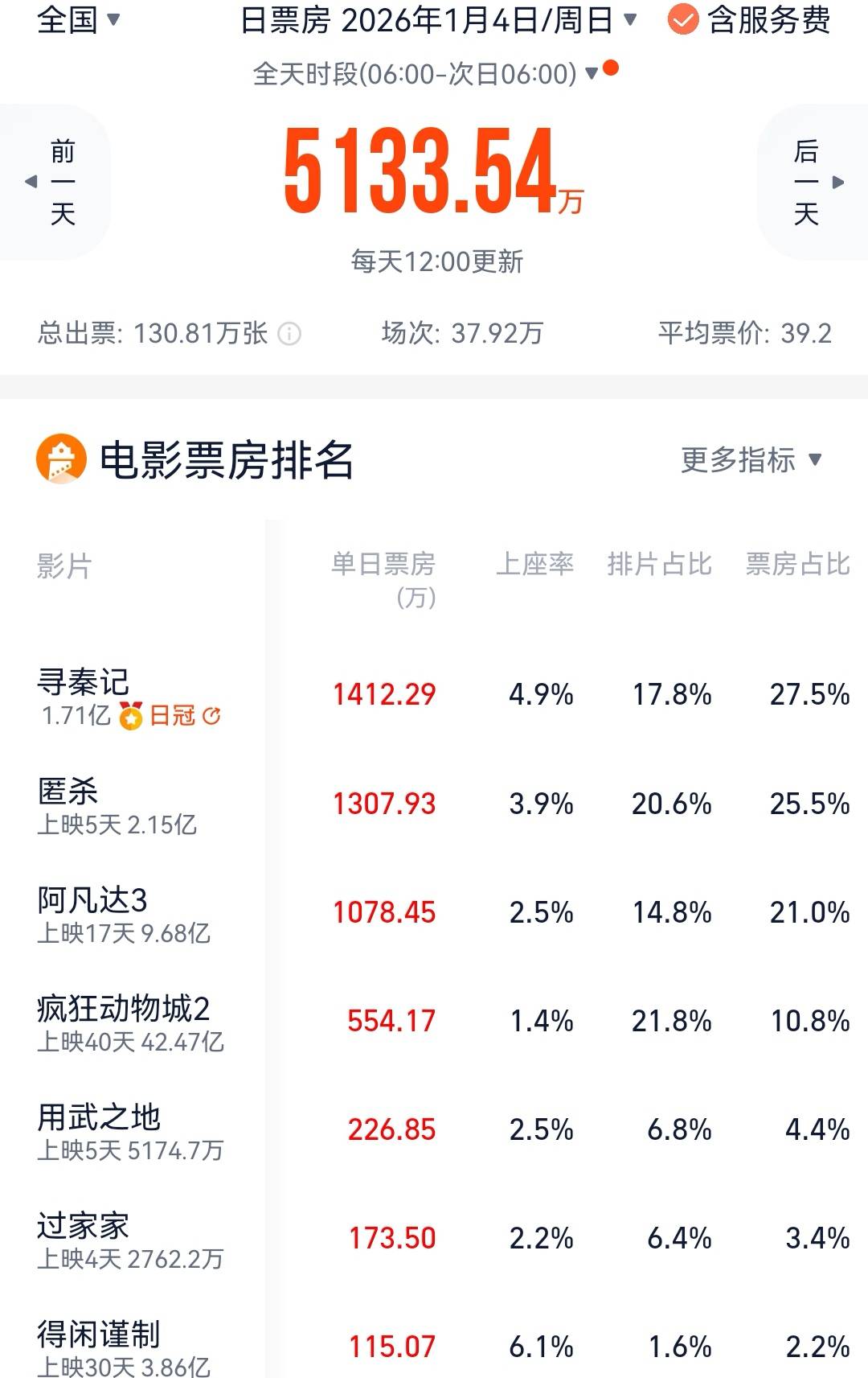 古天乐《寻秦记》逆袭成单日冠军 预计最终票房将超3亿