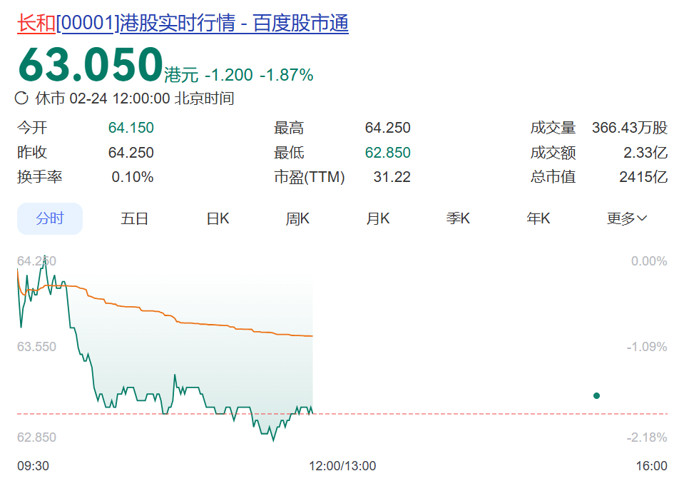 突发！巴拿马政府强行进入并接管港口，李嘉诚旗下长和回应：相关行动不合法，构成严重风险，将研究所有可行途径！公司股价跳水