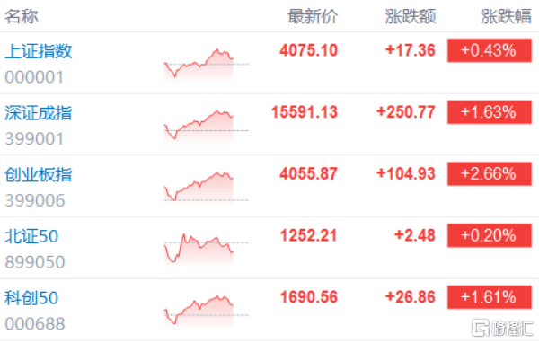 A股收评：指数齐升！创业板指涨超2%，CPO概念大爆发