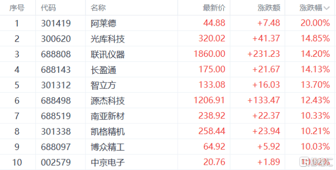 A股收评：指数齐升！创业板指涨超2%，CPO概念大爆发
