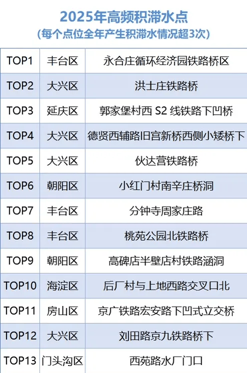 北京已启动防汛二级响应，倡导企事业单位居家办公，视情启动学校停学工作