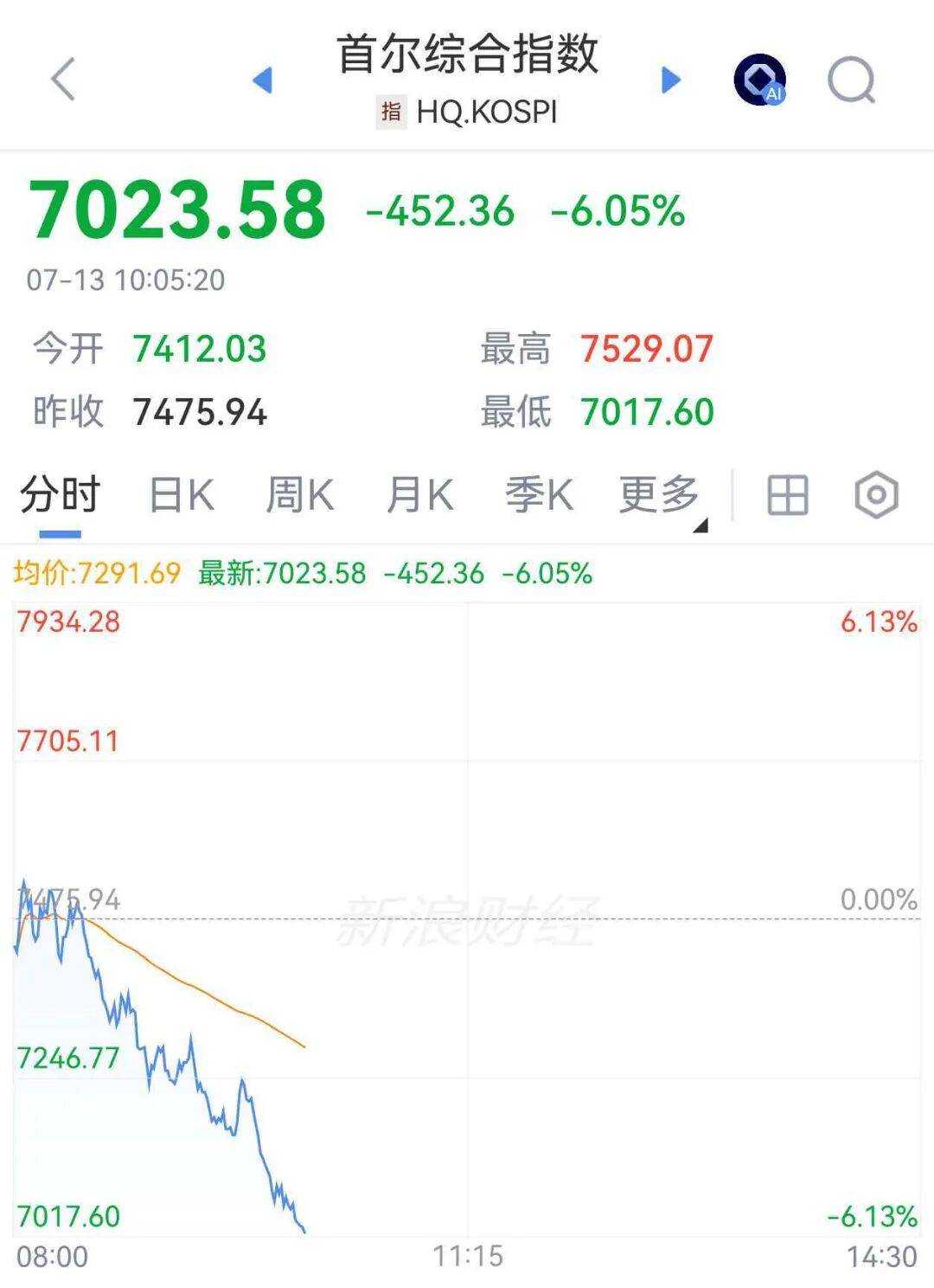韩国股市，又熔断了！三星、SK海力士都在跌