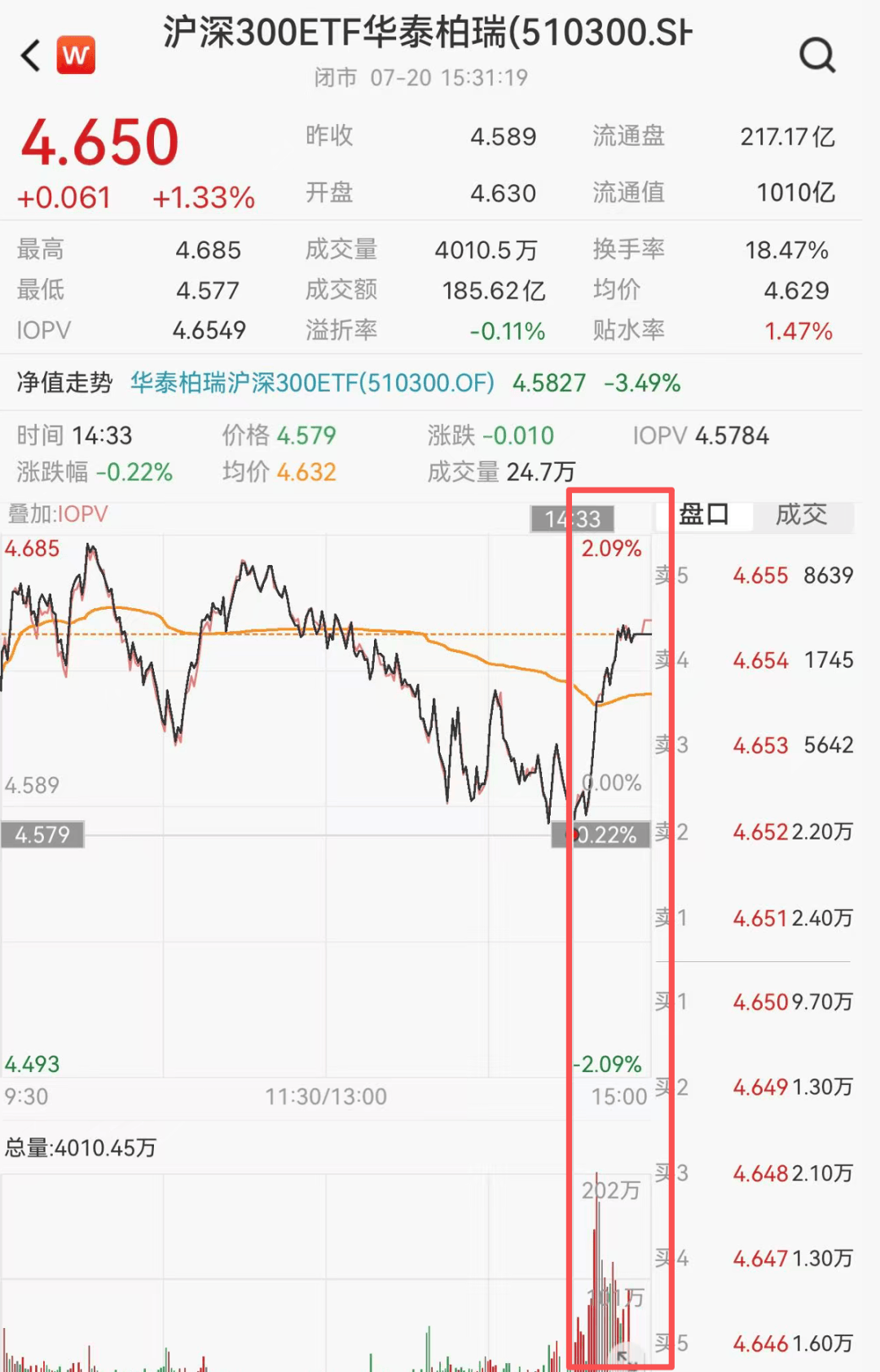 “大资金尾盘狂扫货！”三只ETF成交600亿天量