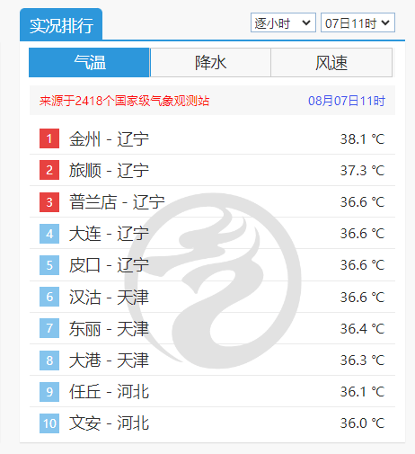 天津这些地方已进全国高温前十！今日立秋，降雨降温马上要来！