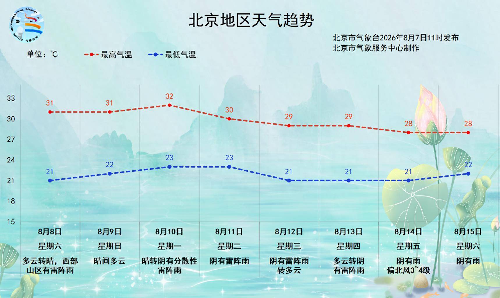雷雨下午至前半夜将影响北京城区，双休日降温