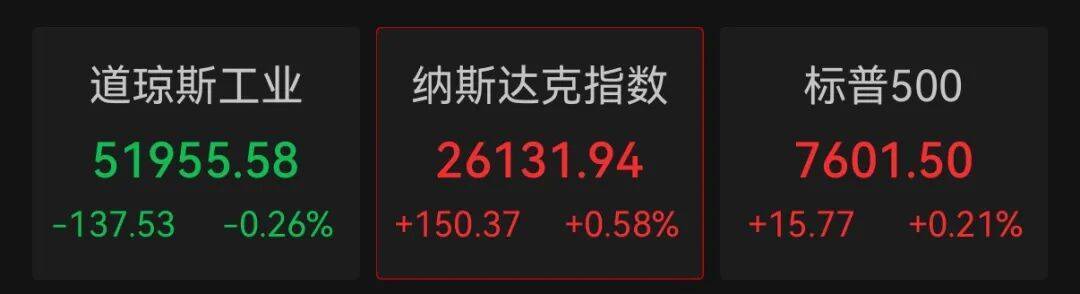 加息靴子落地，美股科技股保持强势，黄金短线下跌